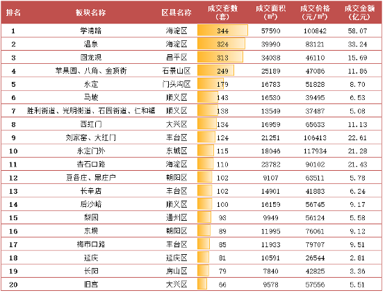 北京3个板块上半年成交突破千套 学清路板块跃居6月成交首位 _中国网地产